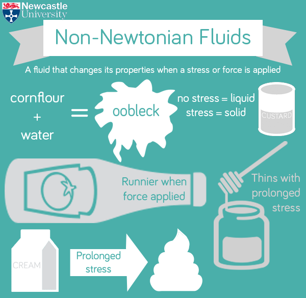 nonnewtonian